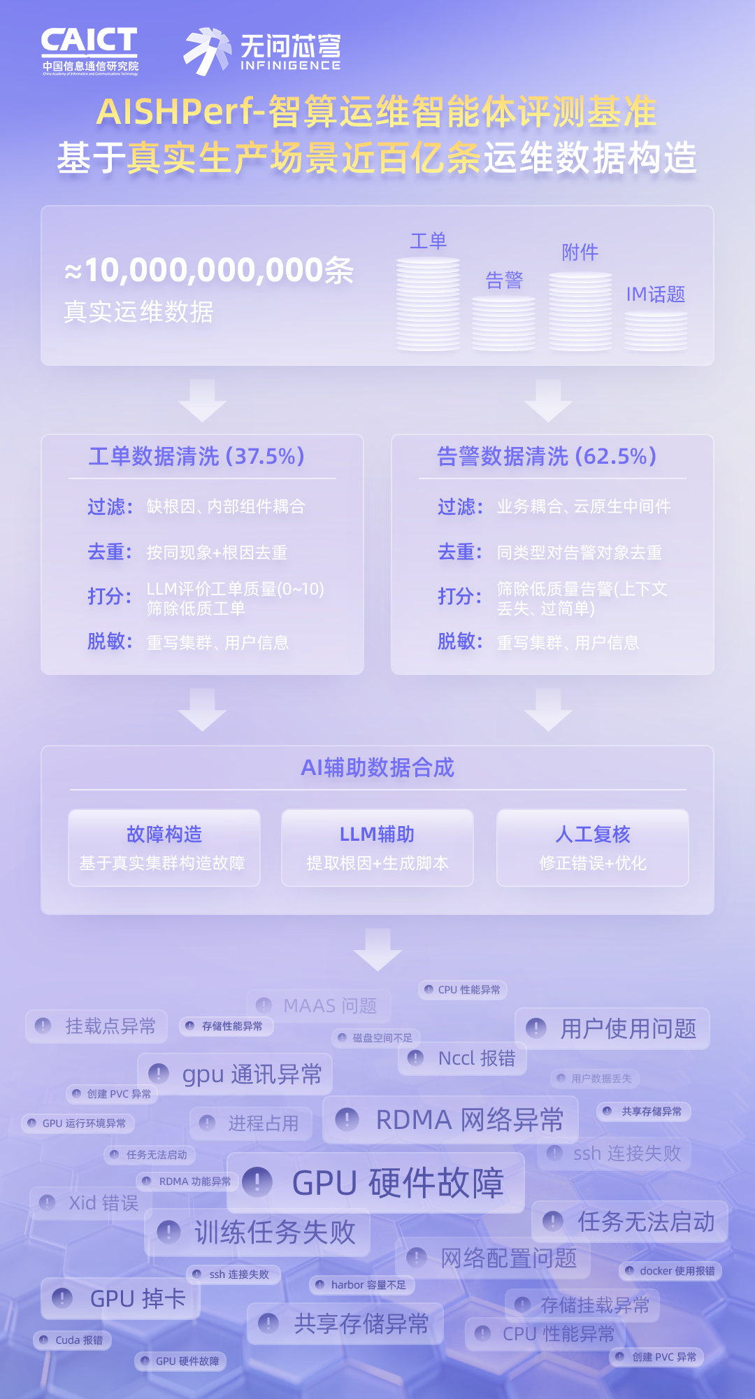 AISHPerf评测基准数据处理流程:百亿运维数据清洗、脱敏与AI辅助合成示意图