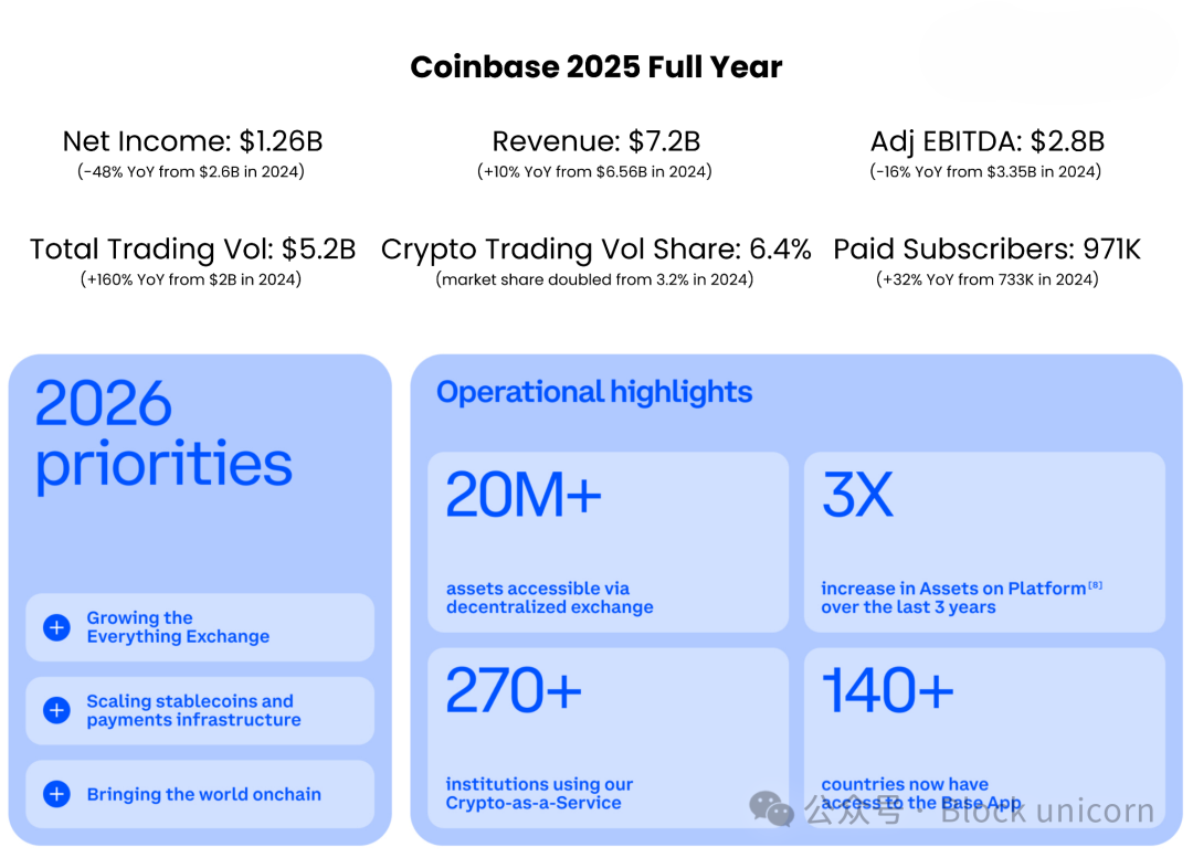 Coinbase 2025全年业绩与2026年优先事项