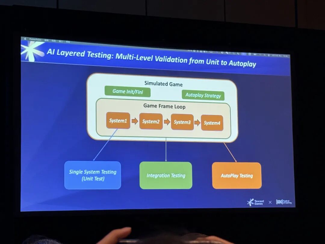 AI分层测试：从单元到自动游玩的多级验证