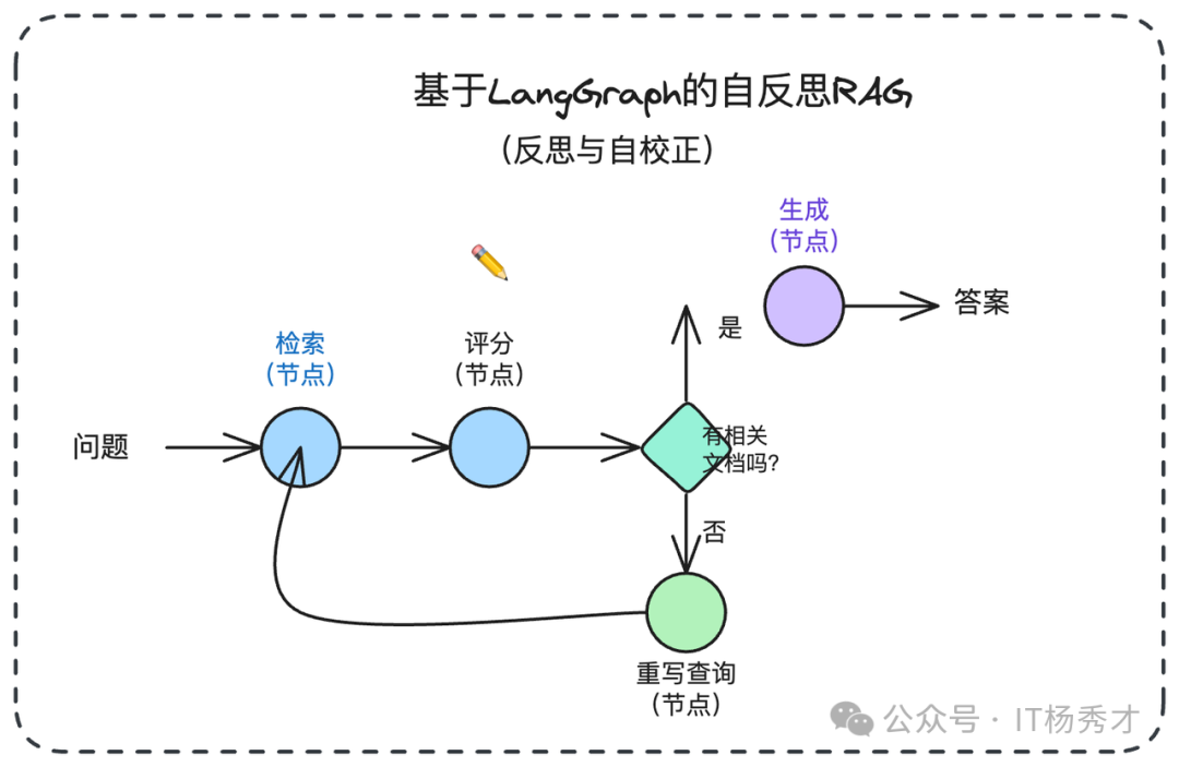 基于LangGraph的自反思RAG循环架构图