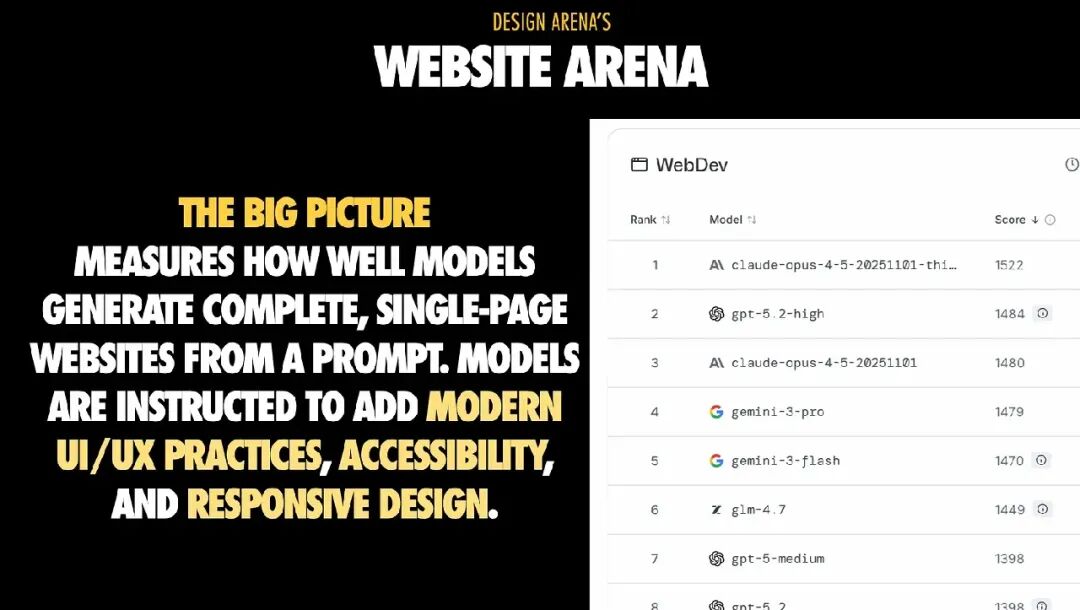 Website Arena排行榜及说明