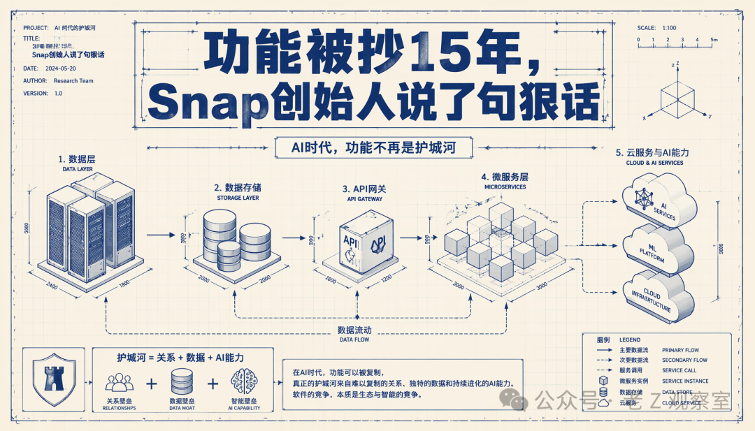 AI时代的功能护城河架构图：数据层至云服务层的关系与智能壁垒