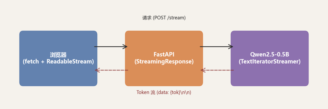 浏览器-FastAPI-模型流式输出架构图