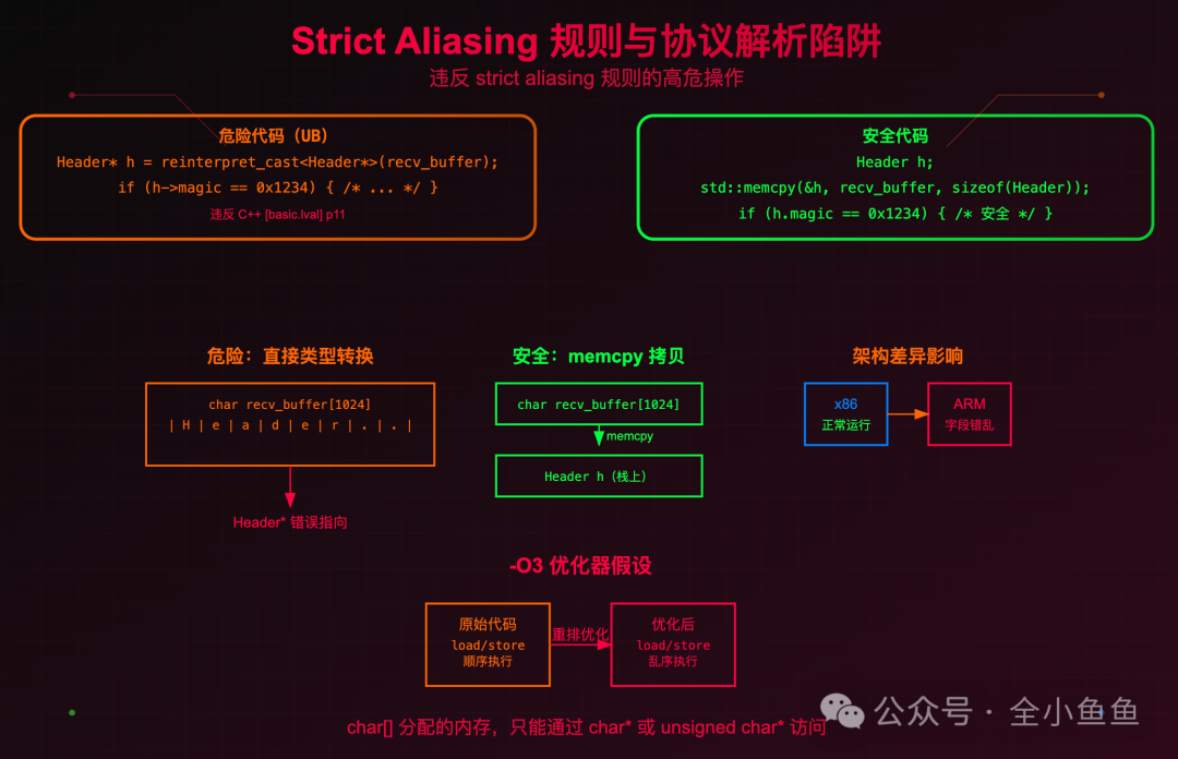 违反strict aliasing规则的代码示例对比