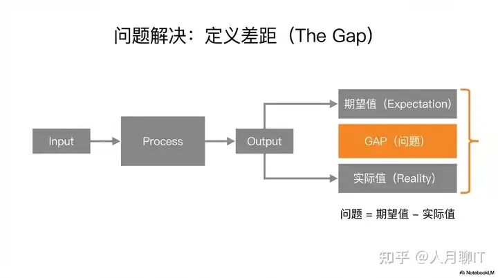问题定义GAP差距模型