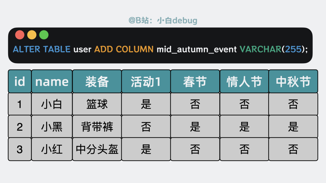 每次增加活动都需要修改表结构