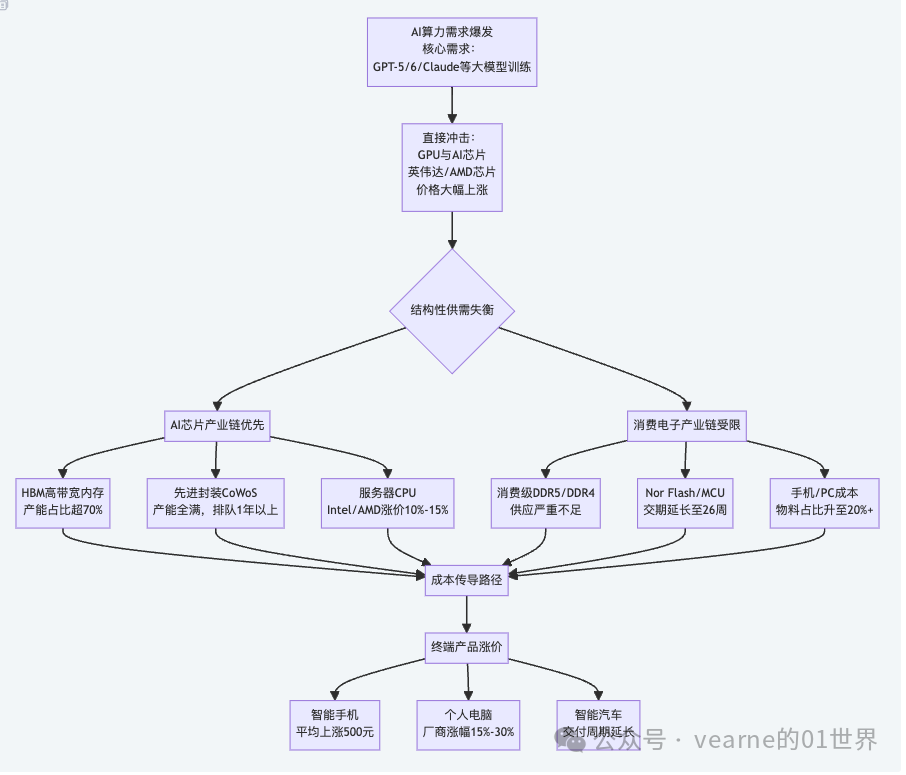 AI算力需求爆发导致产业链成本传导与终端产品涨价的因果关系图