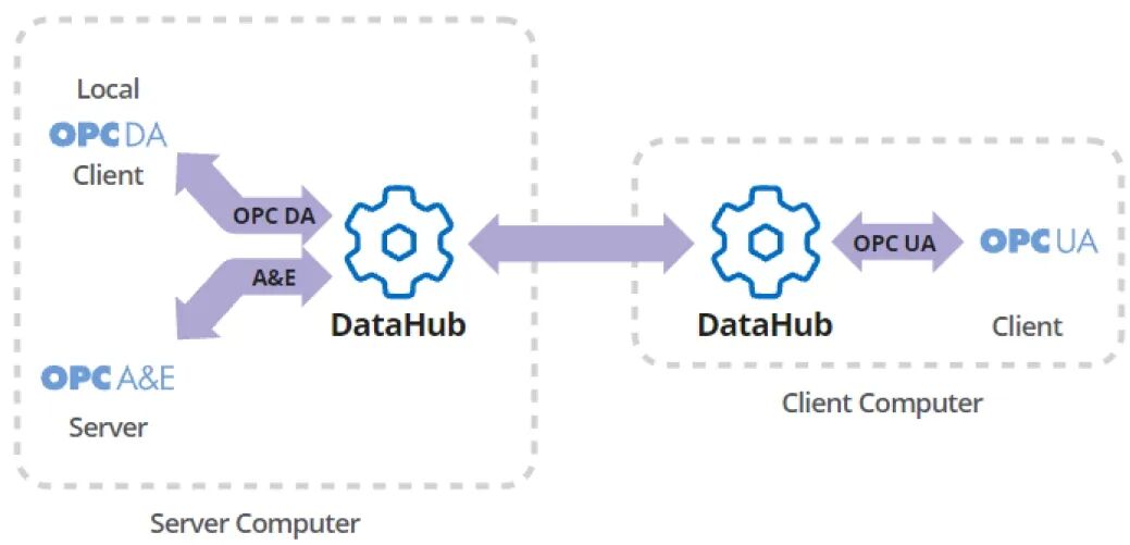 DataHub数据转换与传输架构