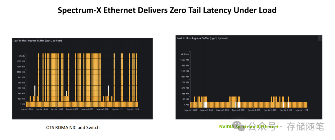 Spectrum-X以太网在负载下实现零尾延迟