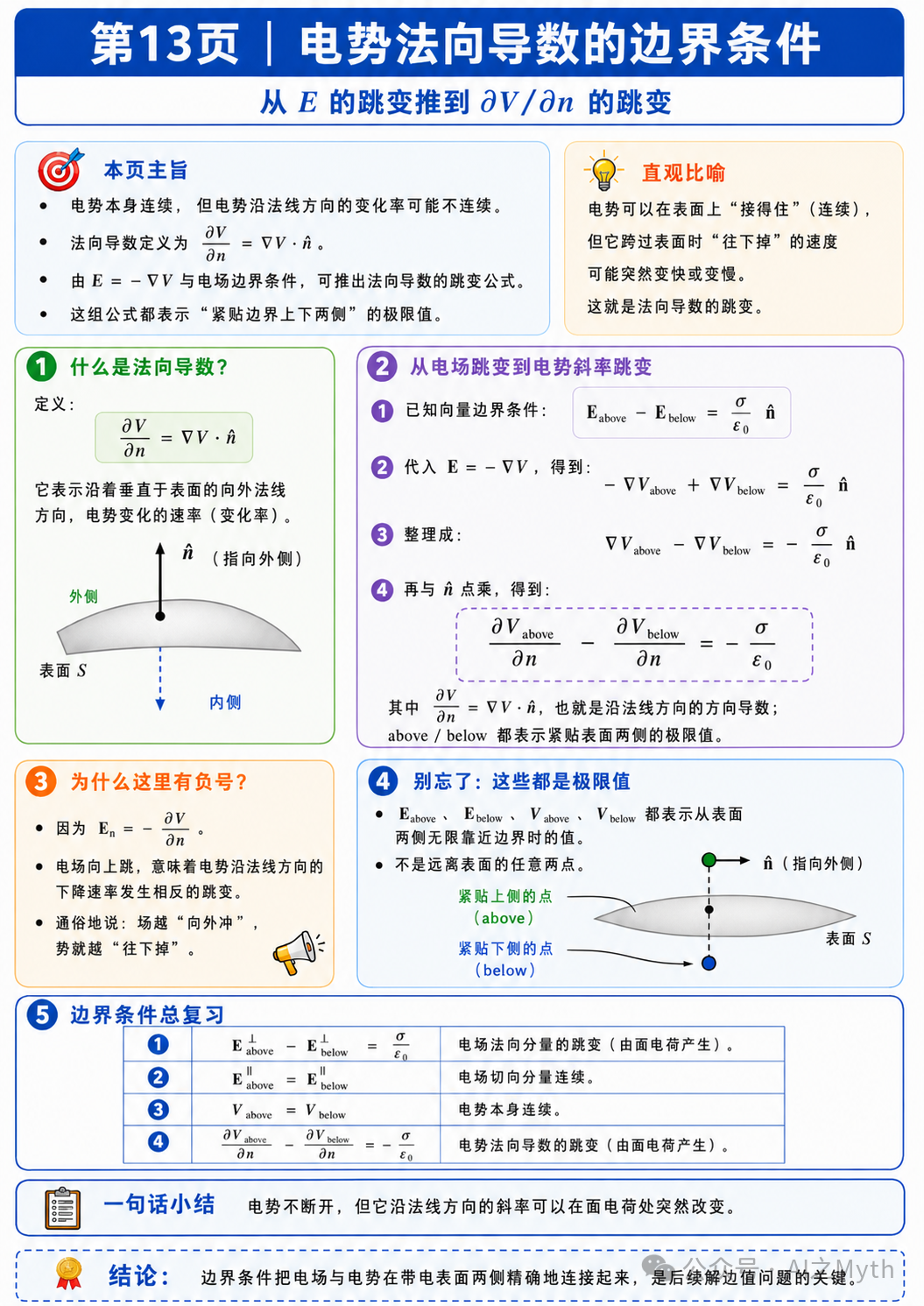 第13页|电势法向导数边界条件图解