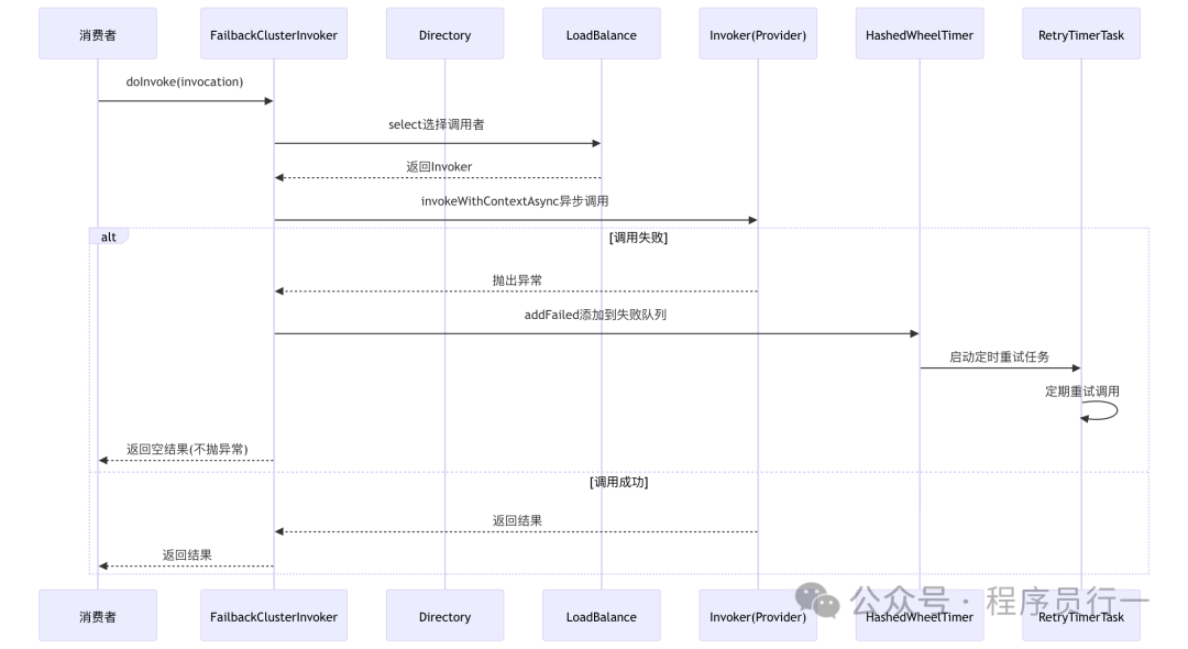 Dubbo Failback 集群容错调用序列图