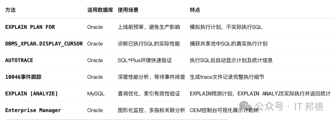 Oracle执行计划查看方法对比