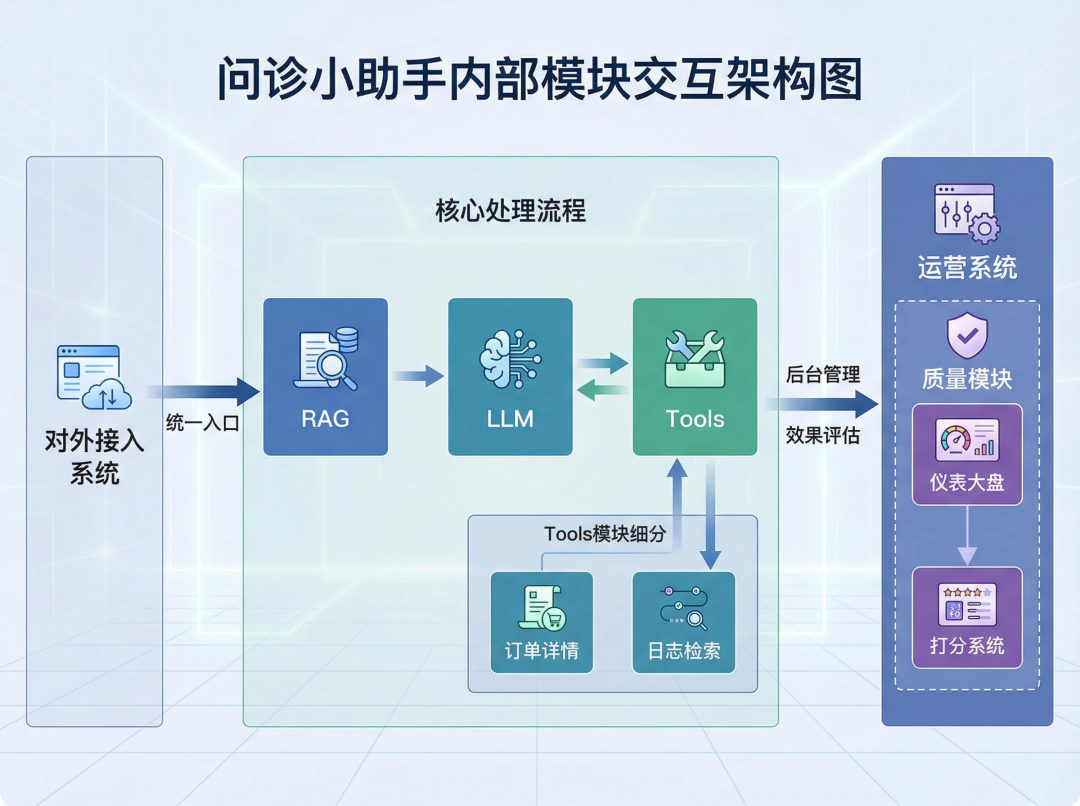 问诊小助手内部模块交互架构图