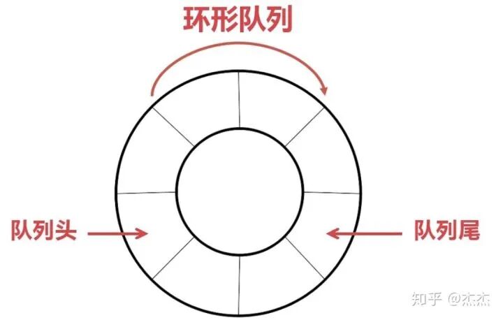环形队列循环结构示意图