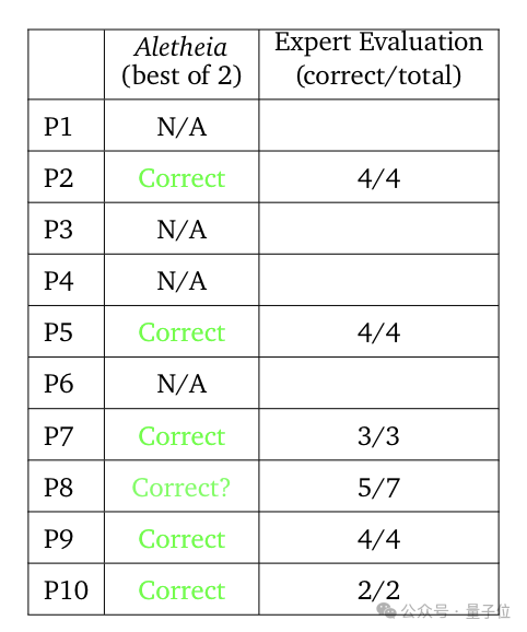 实验评估结果表格，显示了Aletheia系统与专家评审的对比