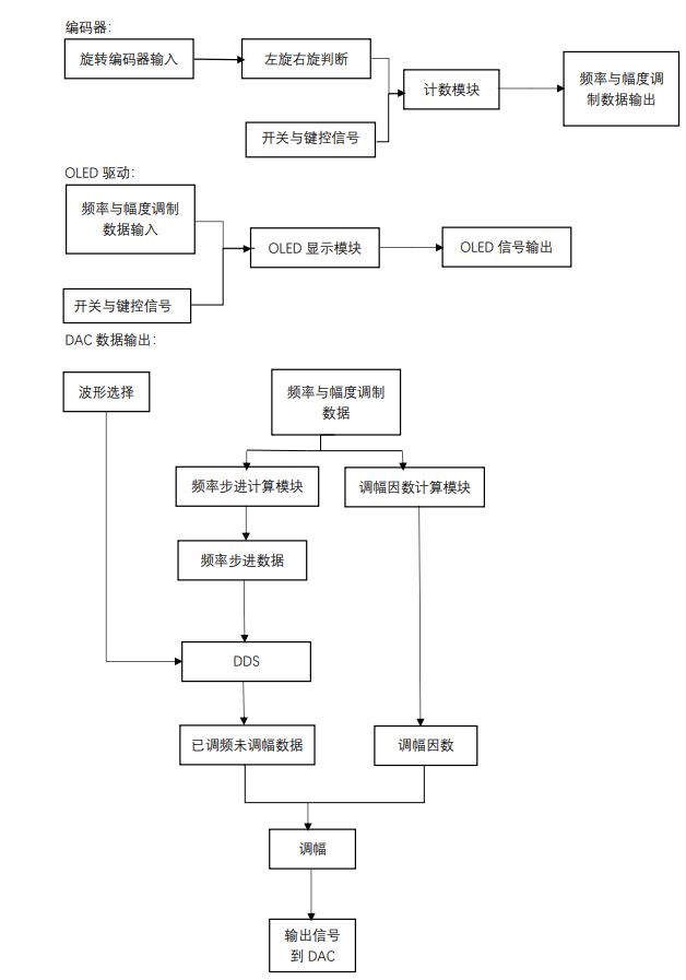 DDS任意波形发生器系统功能框图