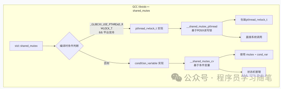 std::shared_mutex 在 GCC libstdc++ 中的实现路径选择