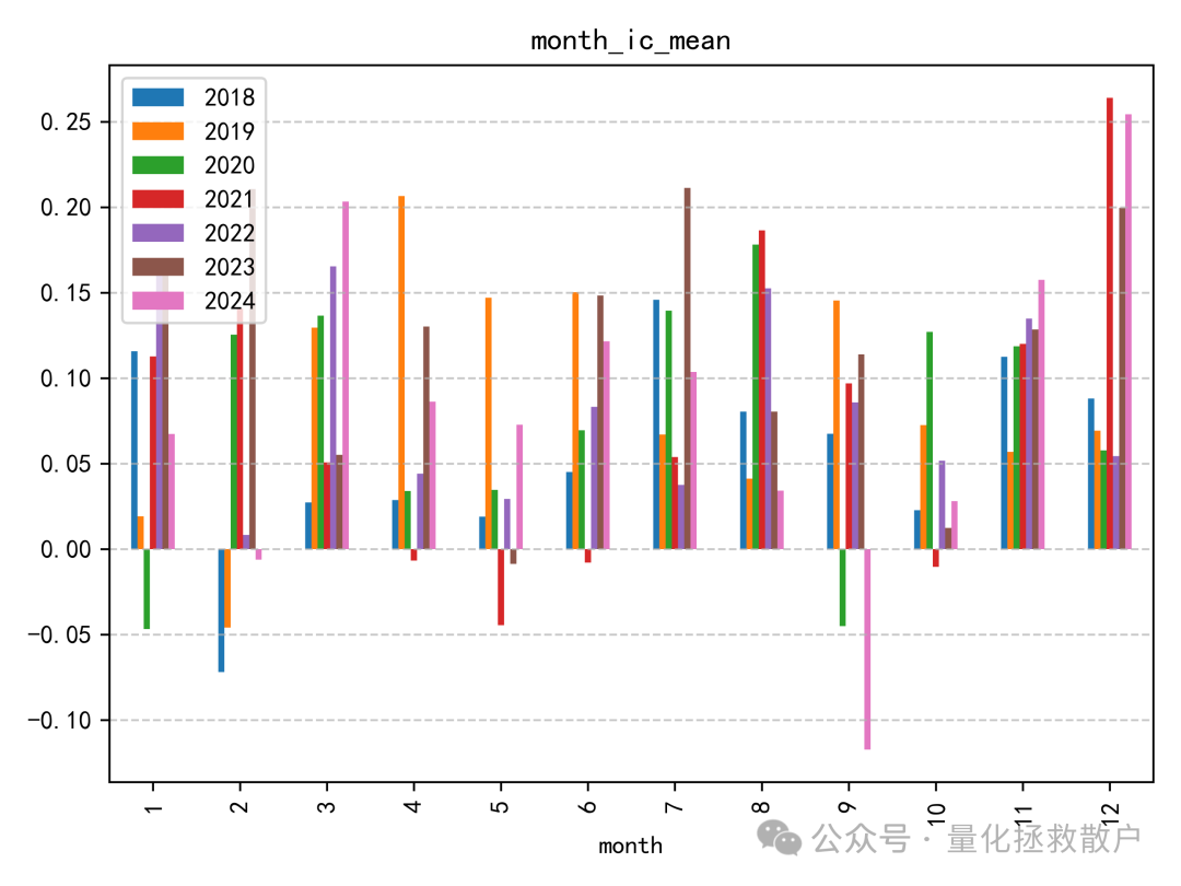 月度IC均值柱状图