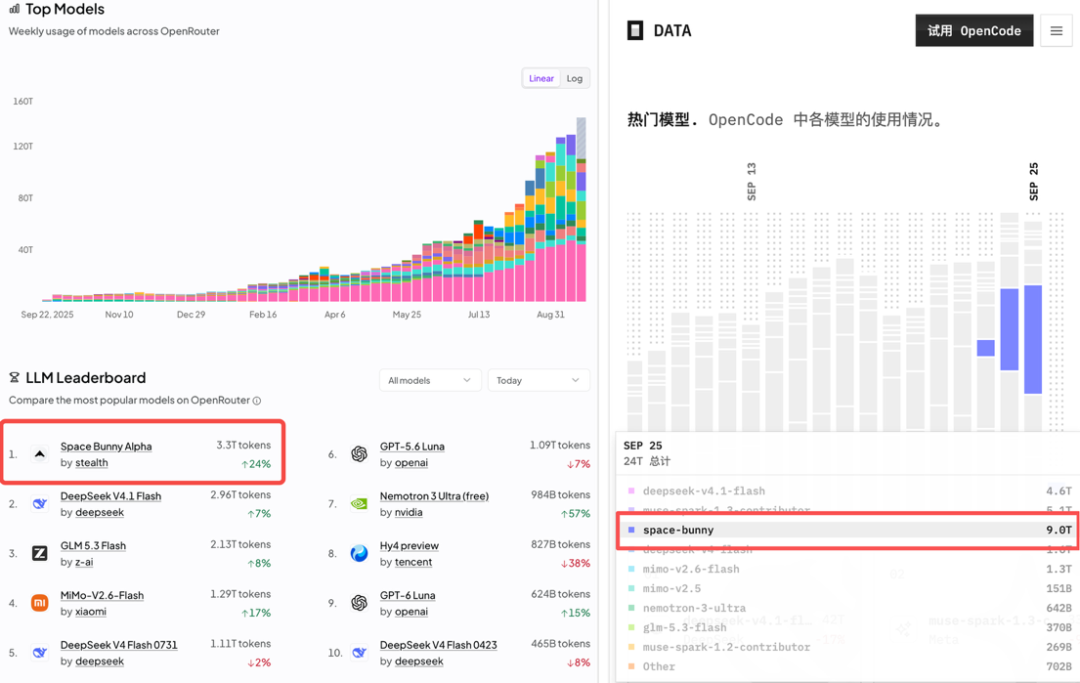 Space Bunny登顶OpenRouter与OpenCode双榜数据截图