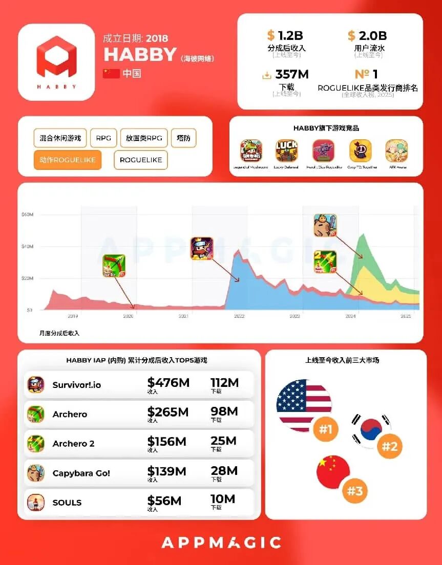 HABBY公司收入与产品矩阵