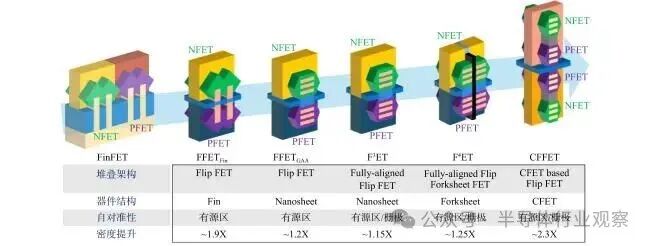 FFET结构发展路线图