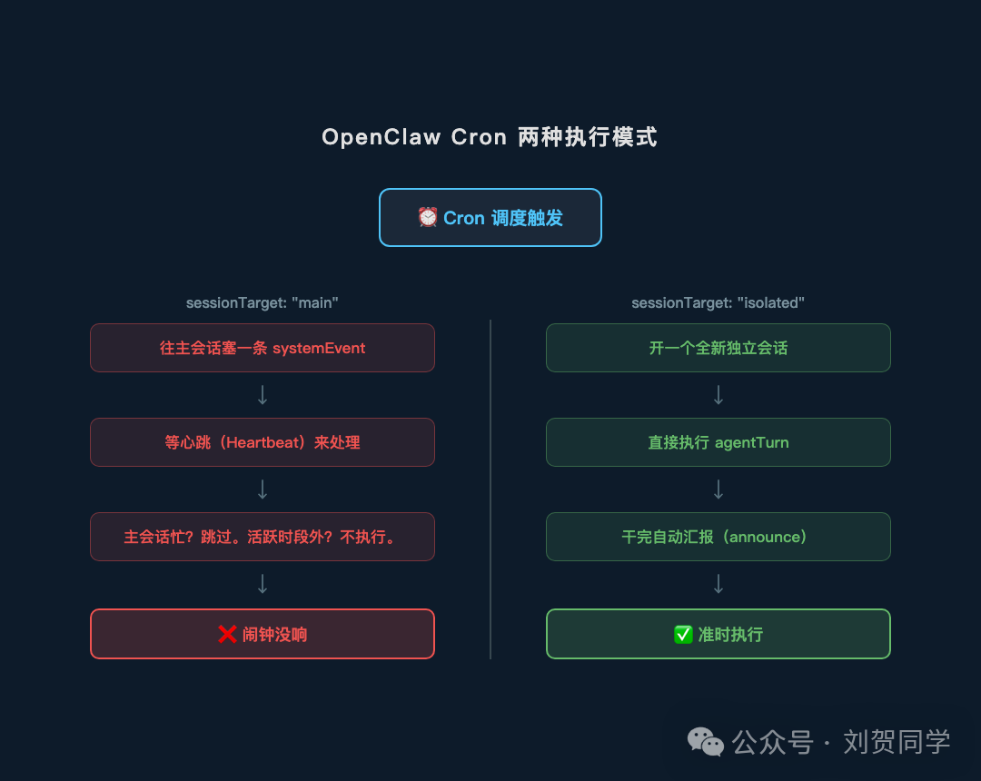 OpenClaw Cron 两种执行模式对比流程图