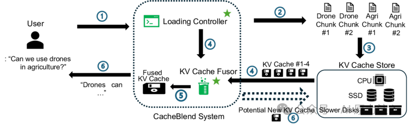 CacheBlend系统架构与数据流示意图