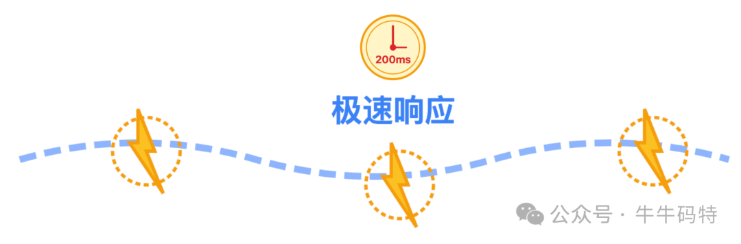 点赞系统响应时间目标示意图