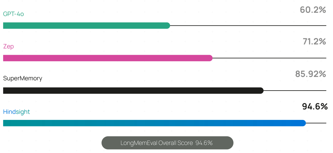 LongMemEval 长期记忆基准评测得分对比:GPT-4o、Zep、SuperMemory 与 Hindsight