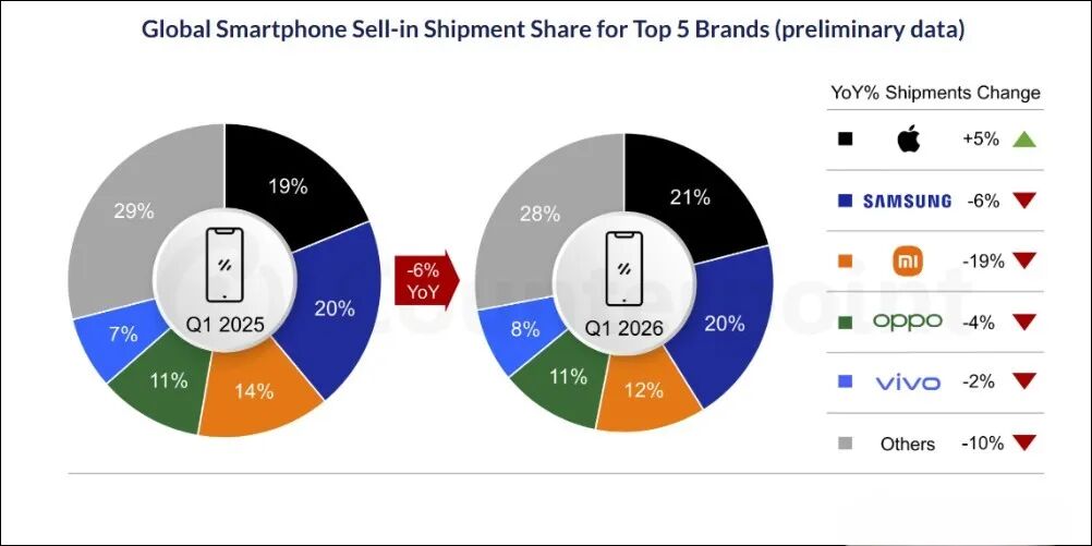 2026年Q1全球智能手机出货量份额及同比变化图表