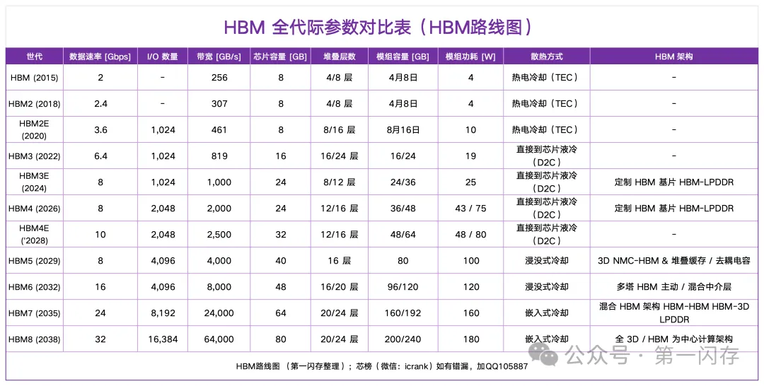 HBM全代际参数对比表