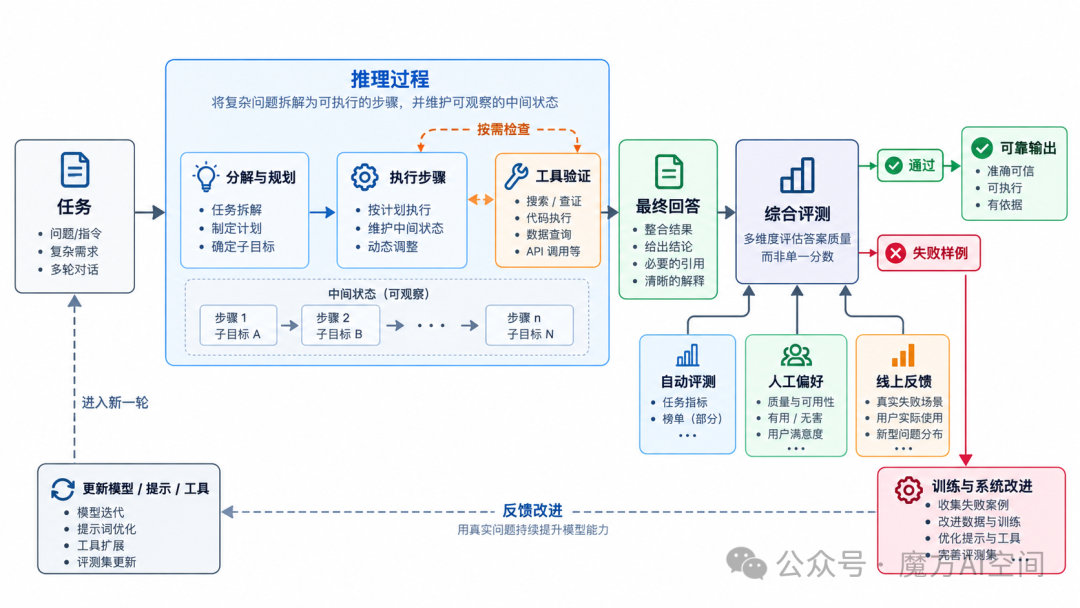 推理与评测关系