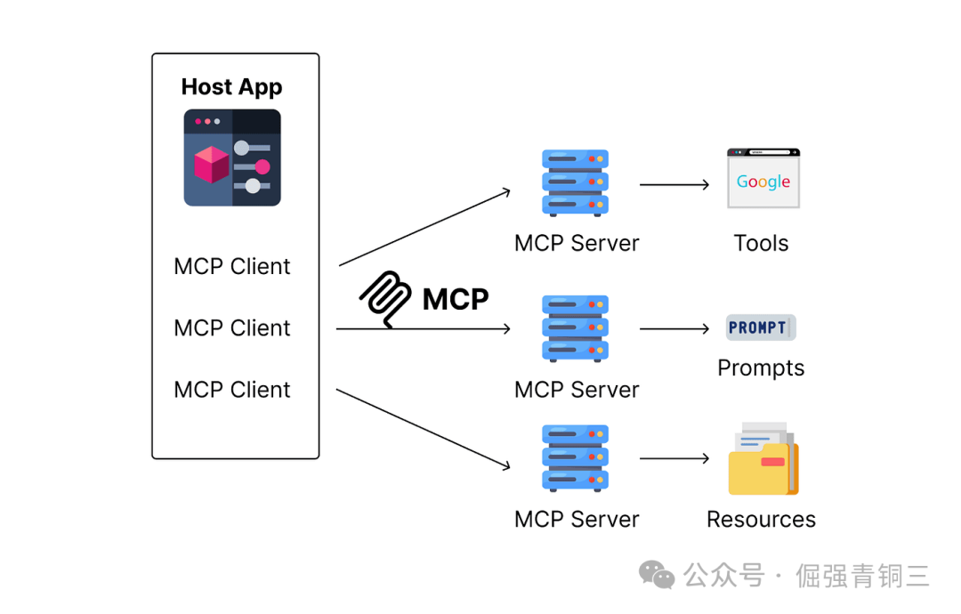 MCP协议架构示意图
