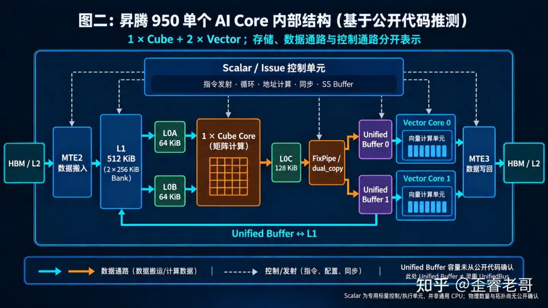 昇腾950 AI Core内部结构推测图