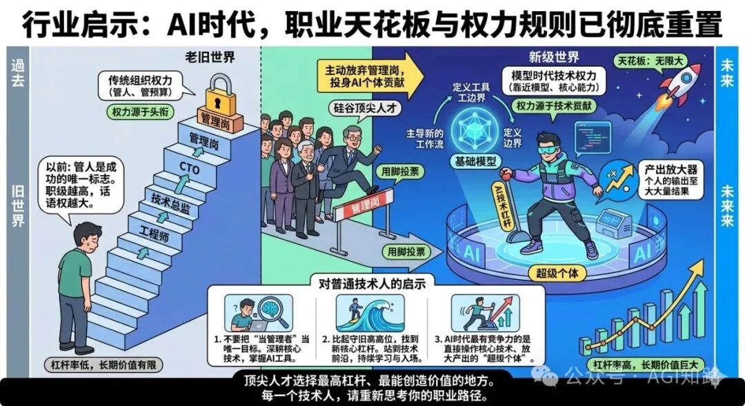 AI时代职业发展路径变革：从旧世界的层级权力到新世界的技术超级个体