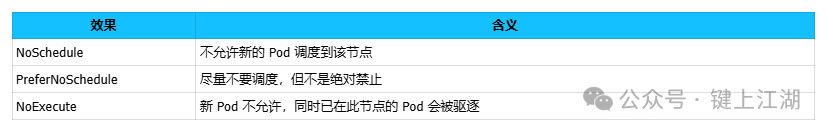 Taints 效果示意图