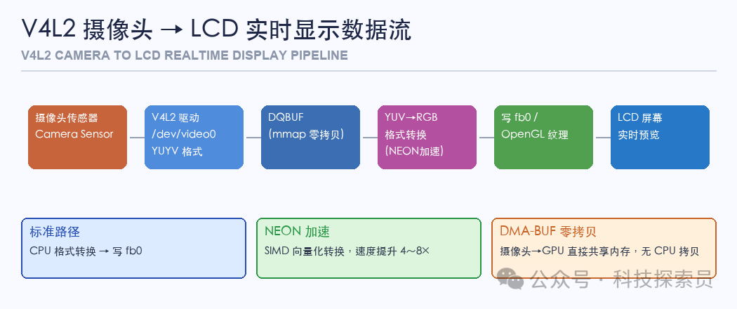 V4L2摄像头到LCD实时显示数据流