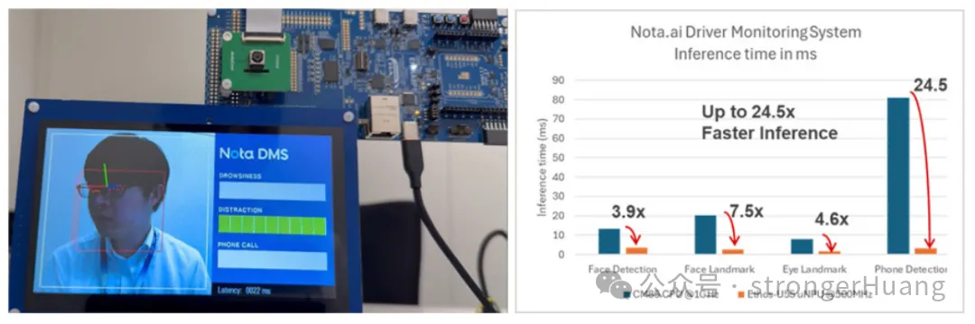 Nota.ai驾驶员监控系统界面与各任务推理时间加速比柱状图