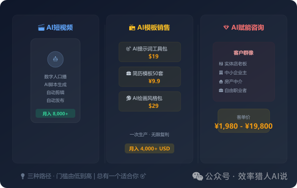 AI短视频、模板销售与赋能咨询三种副业路径