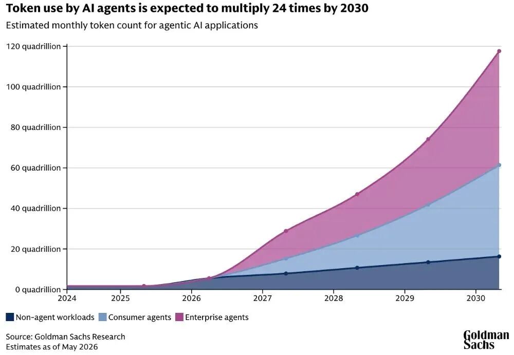 高盛预测:AI Agent Token 使用量到 2030 年增长 24 倍