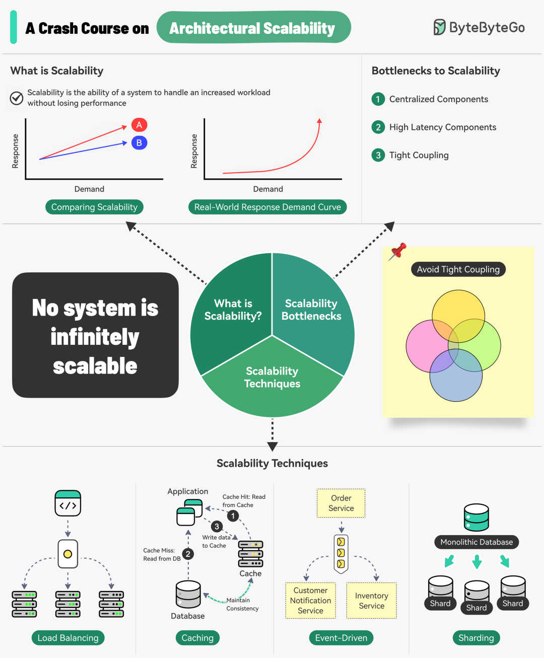 关于架构可扩展性的核心概念、瓶颈与技术示意图