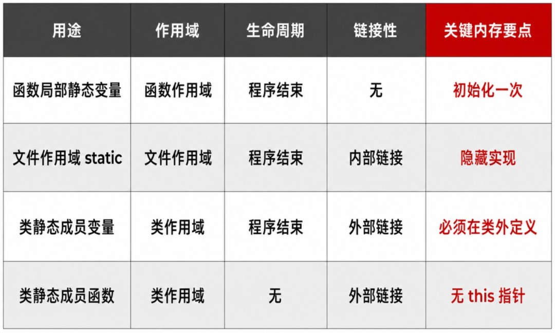 static五种用法对比表格