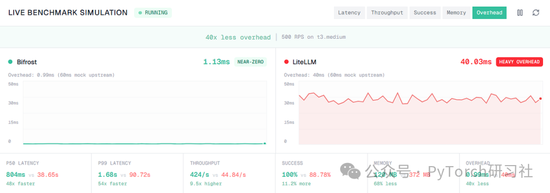 实时基准遥测对比：Bifrost相比LiteLLM延迟降低48倍吞吐量提升9.5倍