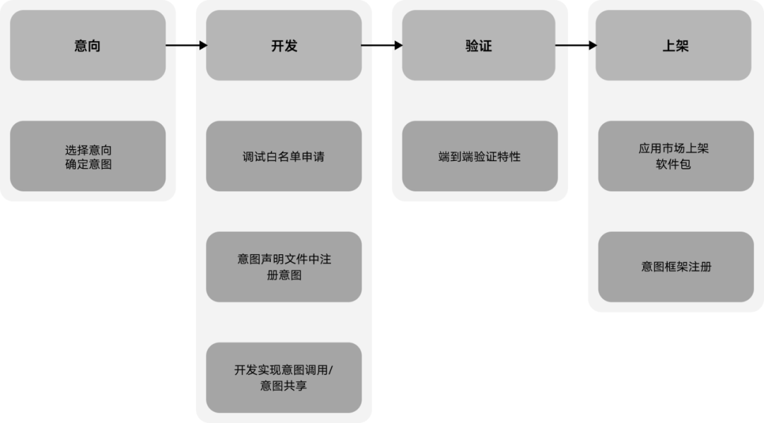 意图框架开发与上线流程