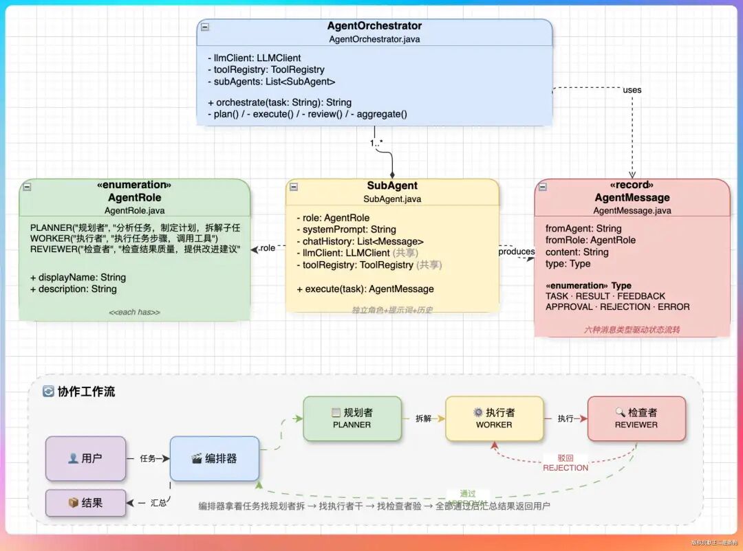 多智能体系统架构图，包含UML类图和Planner-Worker-Reviewer协作工作流