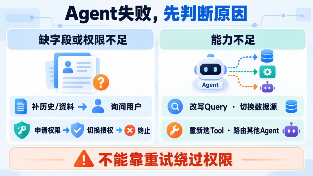 Agent失败先判断原因,权限不足与能力不足的处理策略图