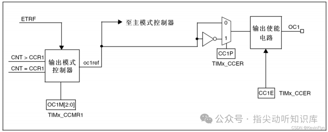 定时器输出比较通道逻辑框图