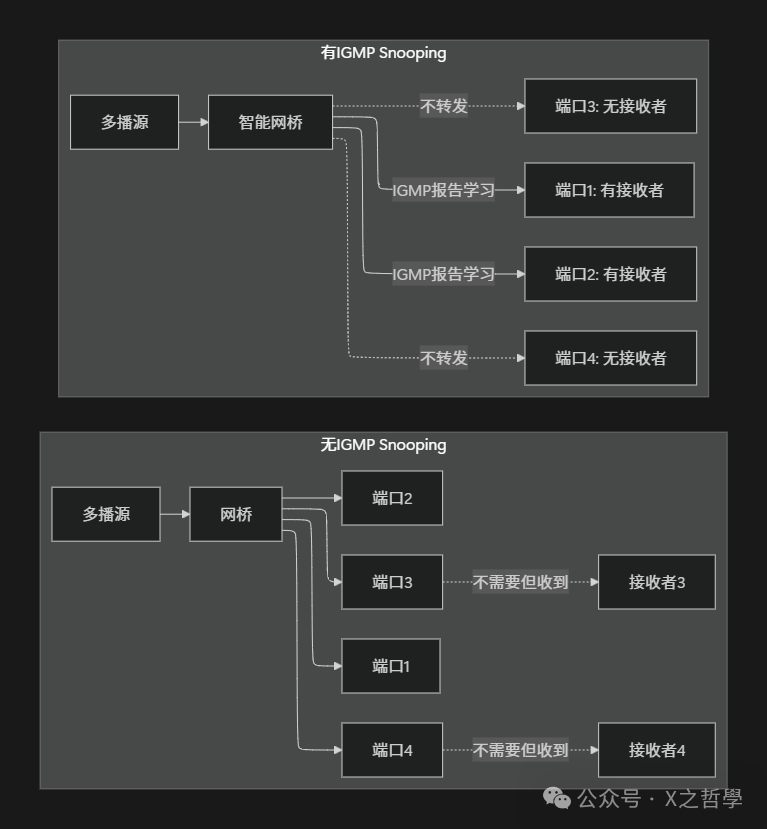 IGMP Snooping工作原理图