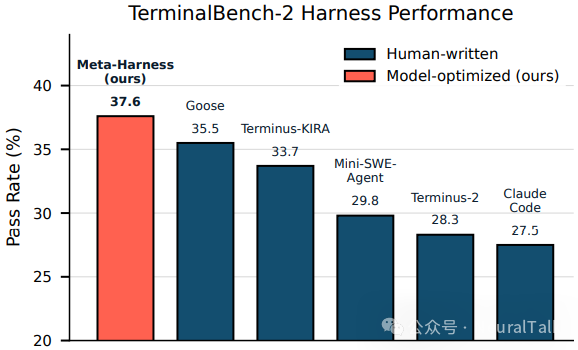 TerminalBench-2基准上各工具集性能对比