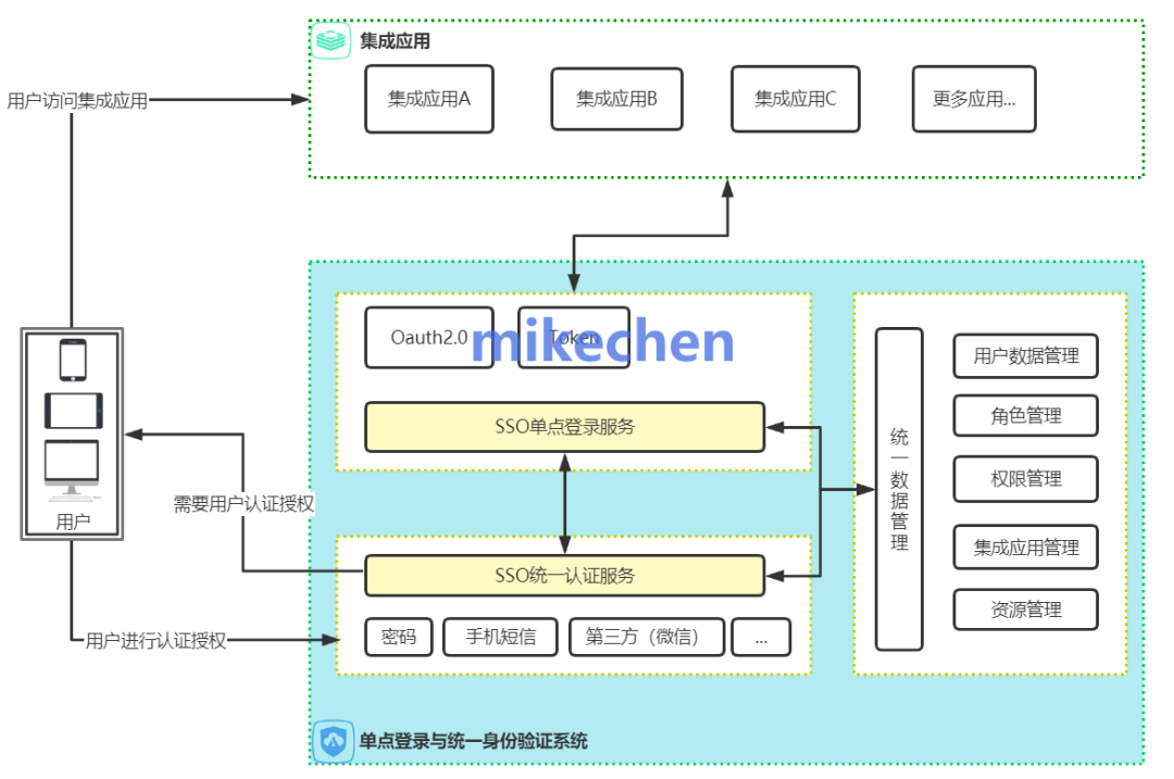 单点登录与统一身份验证系统架构图
